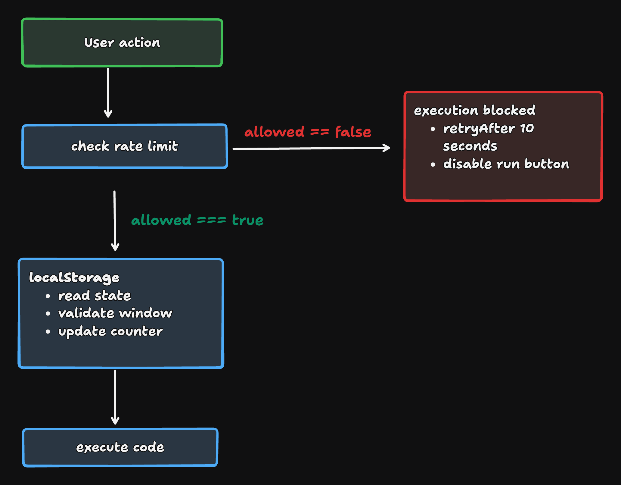Client-Side Rate Limiter