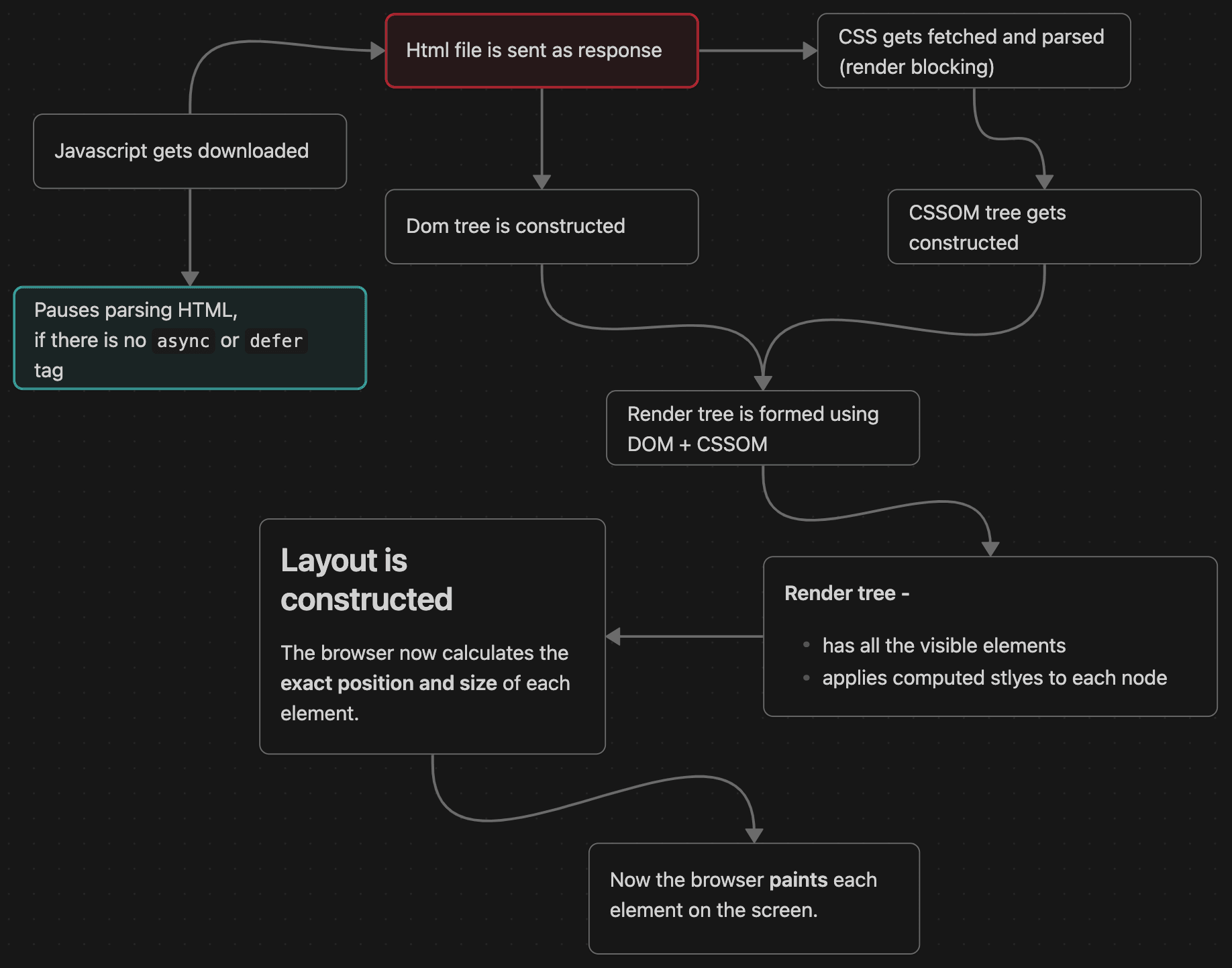 Understanding the Critical Rendering Path