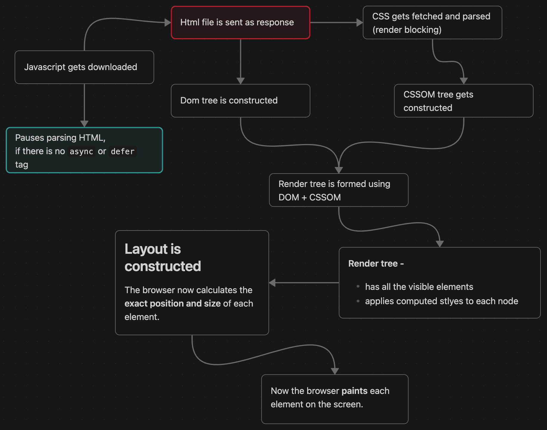 Understanding the Critical Rendering Path